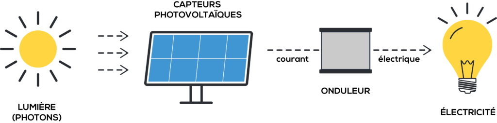 le parcours de l'électricité photovoltaïque