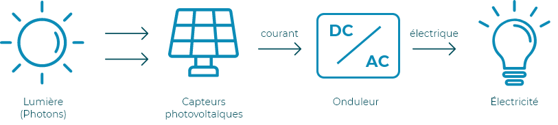 Le courant électrique produit peut être consommé sur place,  c’est l’autoconsommation, ou réinjecté dans le réseau public.